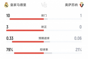 华体会官网-攻防战！皇马半场0-0奥萨苏纳数据：射门10-1射正3-0控球79%-21%