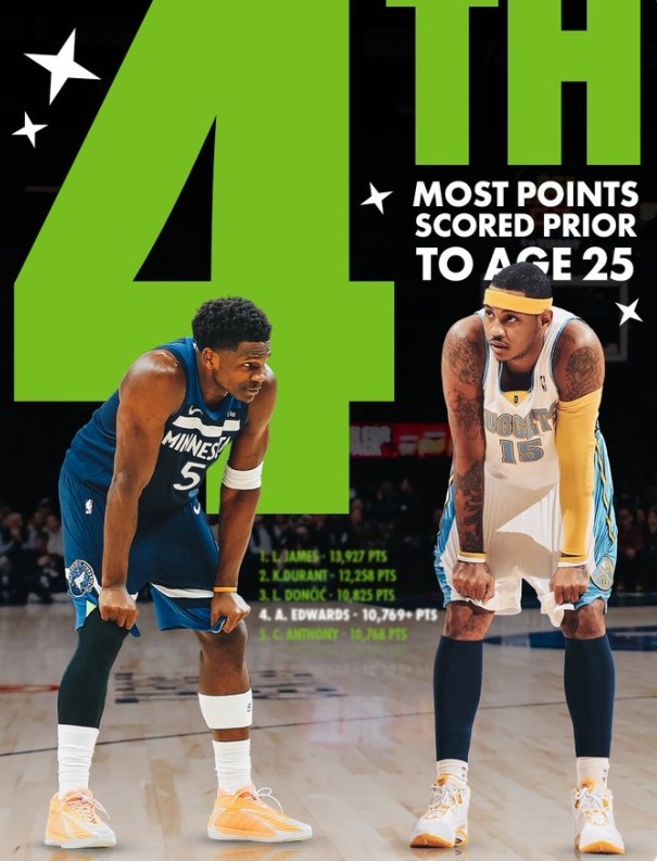 爱德华兹25岁前总得分超越安东尼 上升至历史第四&amp;仅次于詹杜东