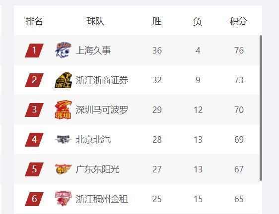 华体会官网-11支球队确定进入季后赛，龙狮和北控争最后1个名额，新疆队可惜